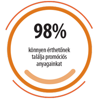 Natural Pharmaceuticals Movisan™ Collagen II Egy kör alakú grafika a következő felirattal: 98%-uk könnyen érthetőnek találja promóciós anyagainkat.