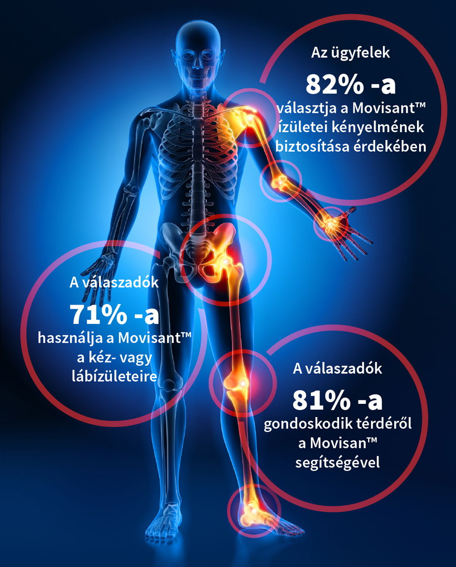 Natural Pharmaceuticals Movisan™ Collagen II Az emberi csontváz grafikája kiemelt ízületekkel és statisztikákkal a Movisan™ kiegészítésen: A felhasználók 82%-a választja az ízületi kényelem érdekében, 71%-a kezekre vagy lábakra, 81%-a pedig térdre.